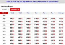 ảnh chụp màn hình thong ke giai dac biet xo so mien bac