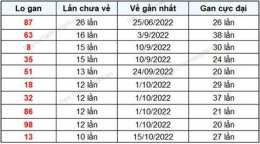 ảnh chụp màn hình thống kê tần suất xổ số quảng ngãi