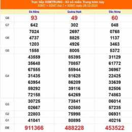 cho biết kết quả xổ số miền trung hôm nay