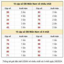 dự đoán dự đoán xổ số miền nam