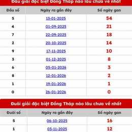 dự đoán xổ số đồng tháp 99