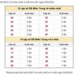 dự đoán xổ số miền trung ngày nay