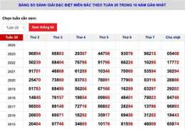 giao diện app thong ke giai dac biet so xo mien bac