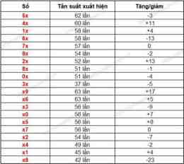 giao diện app thống kê kết quả xổ số đồng tháp
