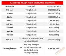 hướng dẫn sử dụng cơ cấu giải thưởng xổ số miền trung