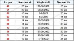 hướng dẫn sử dụng lô gan xổ số đắk lắk