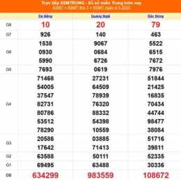 kết quả xổ số miền trung chủ nhật minh ngọc