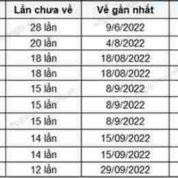 thống kê kết quả xổ số bình định