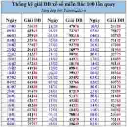 thống kê xổ số đặc biệt theo tuần