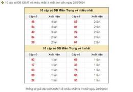 tính năng nổi bật dự đoán xổ số miền trung thứ sáu hàng tuần