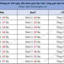 xổ số 200 ngày gần đây