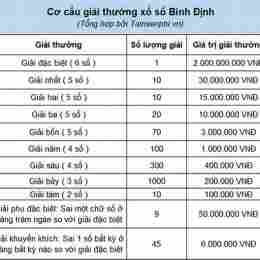 xổ số bình định 19 tháng 2
