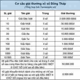 xổ số đồng tháp thành phố tuần rồi