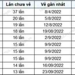xổ số gia lai lâu về