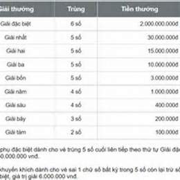 xổ số kiến thiết cần thơ ngày 10 tháng 12