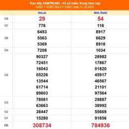 xổ số miền trung ngày 21 tháng 10